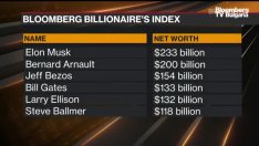 Милиардерите по света стават още по-богати
