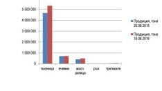 Българските фермери ожънаха с 14% повече пшеница спрямо миналата година