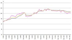 Производствените цени намаляват с 2% през септември на годишна база