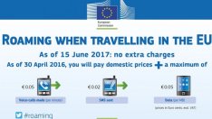 Още една стъпка към края на роуминга в ЕС