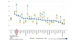 Една трета от българите в градовете и половината в селата са в риск от бедност