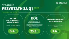OTP Group отчете ръст на приходите и печалбата за първото тримесечие