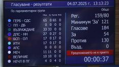 Парламентът отхвърли и третия вот на недоверие към кабинета "Желязков"