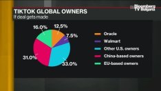 Сделката за TikTok ства все по-трудна за сключване 