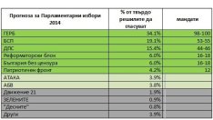 Алфа Рисърч: Голямата интрига на изборите ще е представянето на малките партии