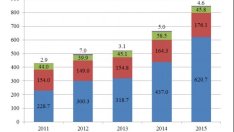 Разходите за научна и развойна дейност в България растат с 27% през 2015 г.