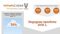 Рекорден брой кандидати за финансиране от програмата VIVACOM Регионален грант   