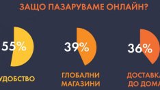 Удобството е ключов фактор за 55% от българите, пазаруващи онлайн