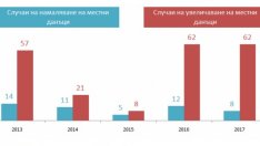 Все повече общини повишават ключови данъци