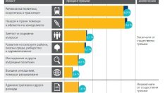 ЕС е похарчил неправомерно около 7 млрд. евро през 2013 г.