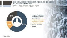 „Тренд“: 62% от българите подкрепят първите действия на Румен Радев