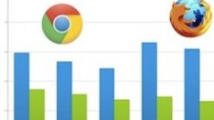 И най-бързият браузър е...  Google Chrome 