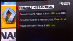 Renault намалява дела си в Nissan