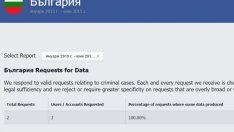 Facebook e предоставил данни за двама български потребители през 2015 г. 