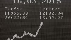 DAX затвори над 12 000 пункта за пръв път в своята история