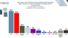 "Тренд": Пет формации влизат в следващия парламент