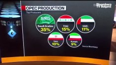 Саудитска Арабия и Русия удължават ограниченията за доставки на петрол