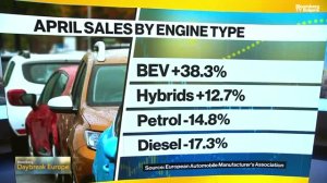 Продажбите на коли в Европа растат въпреки войните