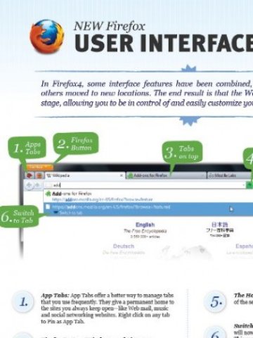 <p>
	Новата версия Firefox 4 държи 13,2% от пазара. <em>Снимка: Mozilla </em></p>

