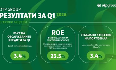 OTP Group отчете ръст на приходите и печалбата за първото тримесечие