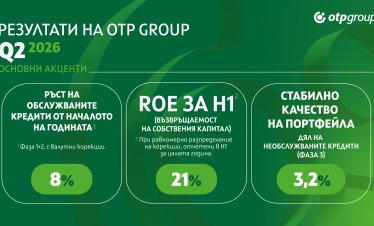 OTP Group отчете силни финансови резултати през първото полугодие