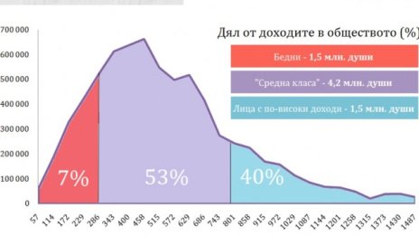 ИПИ: Наличието на висше образование гарантира липса на бедност