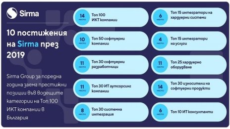 Сирма е сред водещите български технологични компании в класацията Топ 100