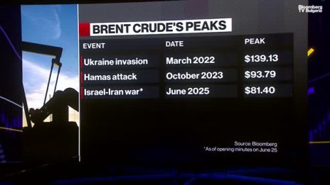 Rapidan Energy: Петролният пазар е доста привикнал на геополитически смущения