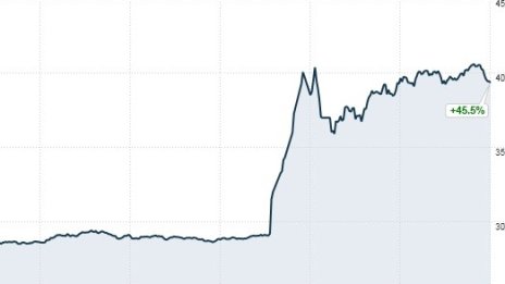 First Solar хвана мечките в капан