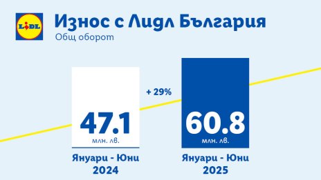 Lidl отчита 29% ръст на износа от български производители за първото полугодие