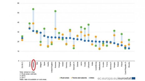 Една трета от българите в градовете и половината в селата са в риск от бедност