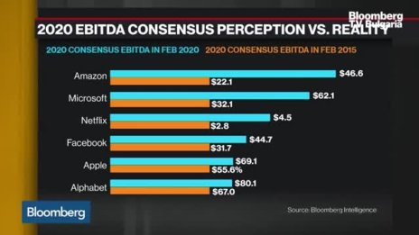 Какви са оценките на технологичните компании?