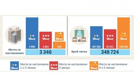 Графика на деня: Приходите на хотелите от нощувки са скочили със 105% за 7 години