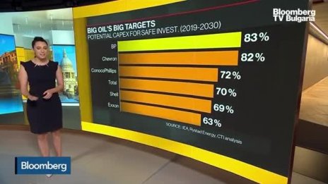 Климатичните цели на петролните компании