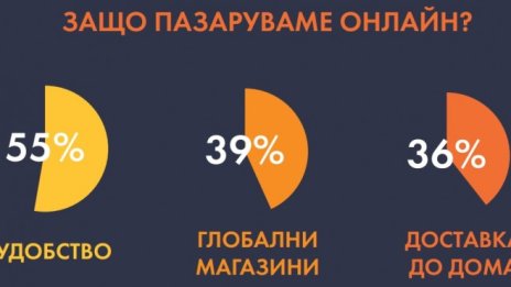 Удобството е ключов фактор за 55% от българите, пазаруващи онлайн