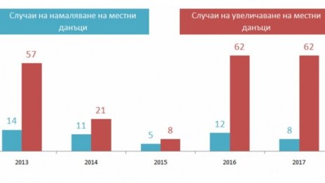 Все повече общини повишават ключови данъци