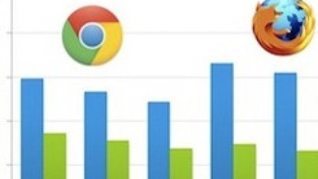 И най-бързият браузър е...  Google Chrome 