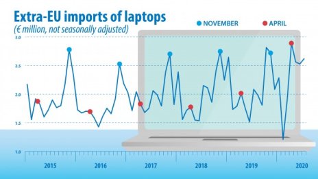 Вносът на лаптопи в България от страни извън ЕС е скочил с 25% от януари до юли