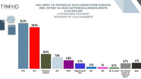 "Тренд": Пет формации влизат в следващия парламент