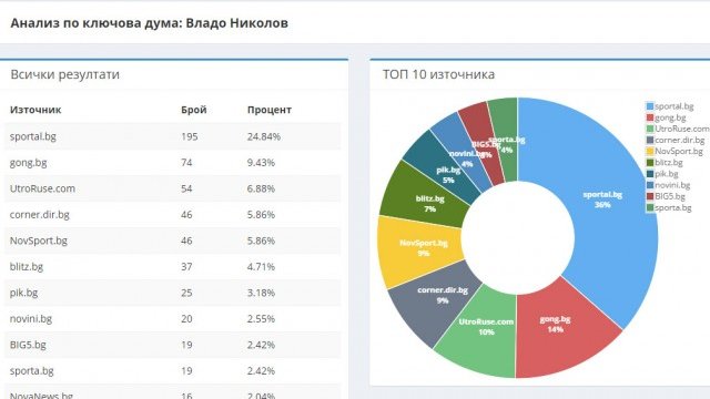 Ангелов: Следим над 155 български онлайн медии по зададени от клиента теми