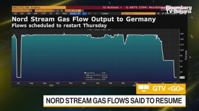 Vanda: Облекчението след пускането на "Северен поток 1" ще е кратко