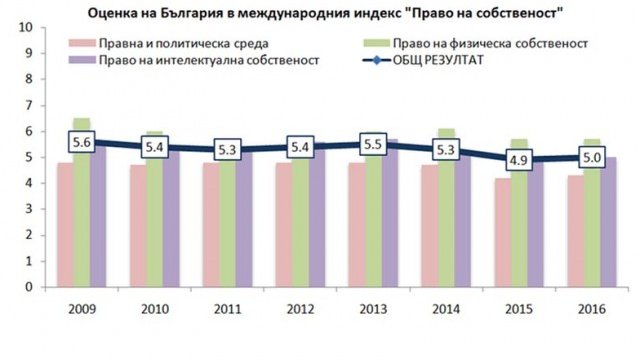 <p>
	<em>Източник:&nbsp;Алианс &bdquo;Право на собственост&rdquo;/ИПИ</em></p>
