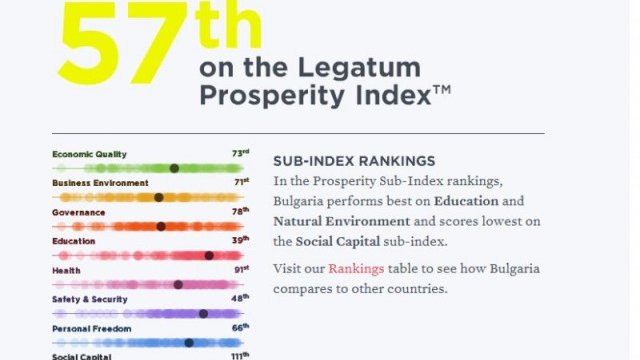 <p>
	Представянето на България в индекса. <em>Илюстрация: Legatum Prosperity Index </em></p>
