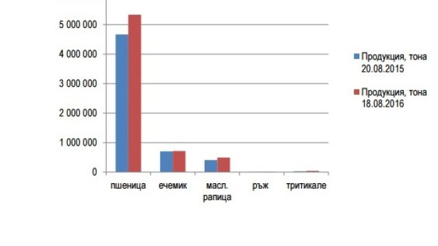 <p>
	Продукция от основни есенни култури към 18 август, сравнено със същия&nbsp;период на 2015 г. <em>Източник: МЗХ</em></p>
