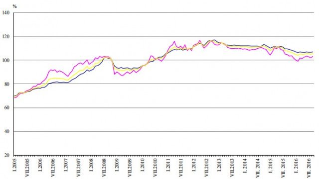 <p>
	<em>Общ индекс на цените на производител в промишлеността&nbsp;</em><em>(2010 = 100).&nbsp;</em><em>Източник: НСИ</em></p>

