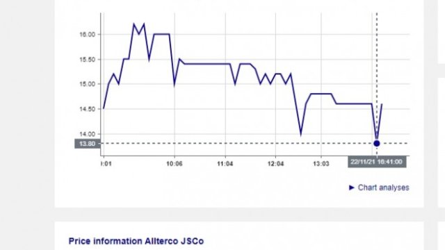 <p>
	Скриншот с дневната графика на &quot;Алтерко&quot; АД от Франкфуртската борса</p>
