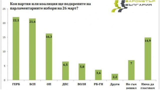 <p>
	Графика: &quot;Барометър България&quot;</p>
