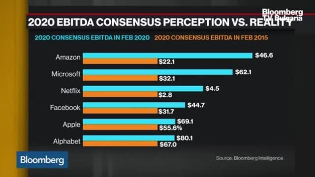 Какви са оценките на технологичните компании?