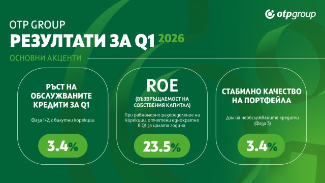 OTP Group отчете ръст на приходите и печалбата за първото тримесечие