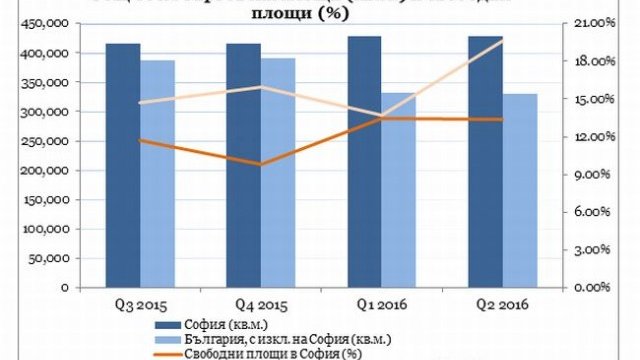 <p>
	Тенденции при общия обем търговски площи и дела на свободните площи. <em>Графика: MBL</em></p>
